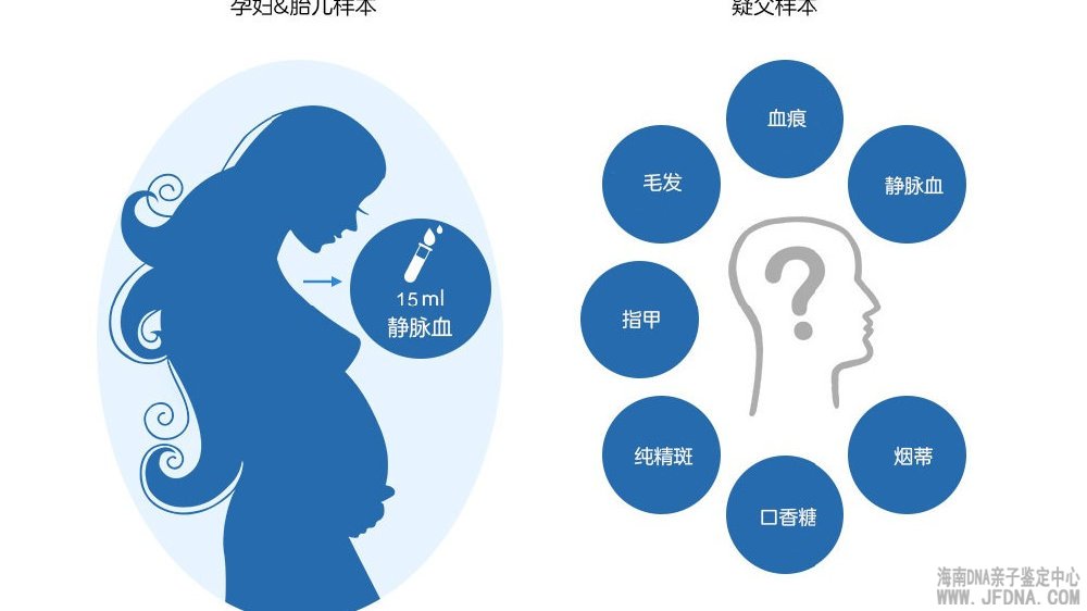 怀孕期间的胎儿亲子鉴定：无创DNA亲子鉴定通常要花费多少
